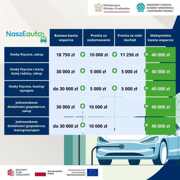 Program NaszEauto – dopłaty do samochodów elektrycznych
