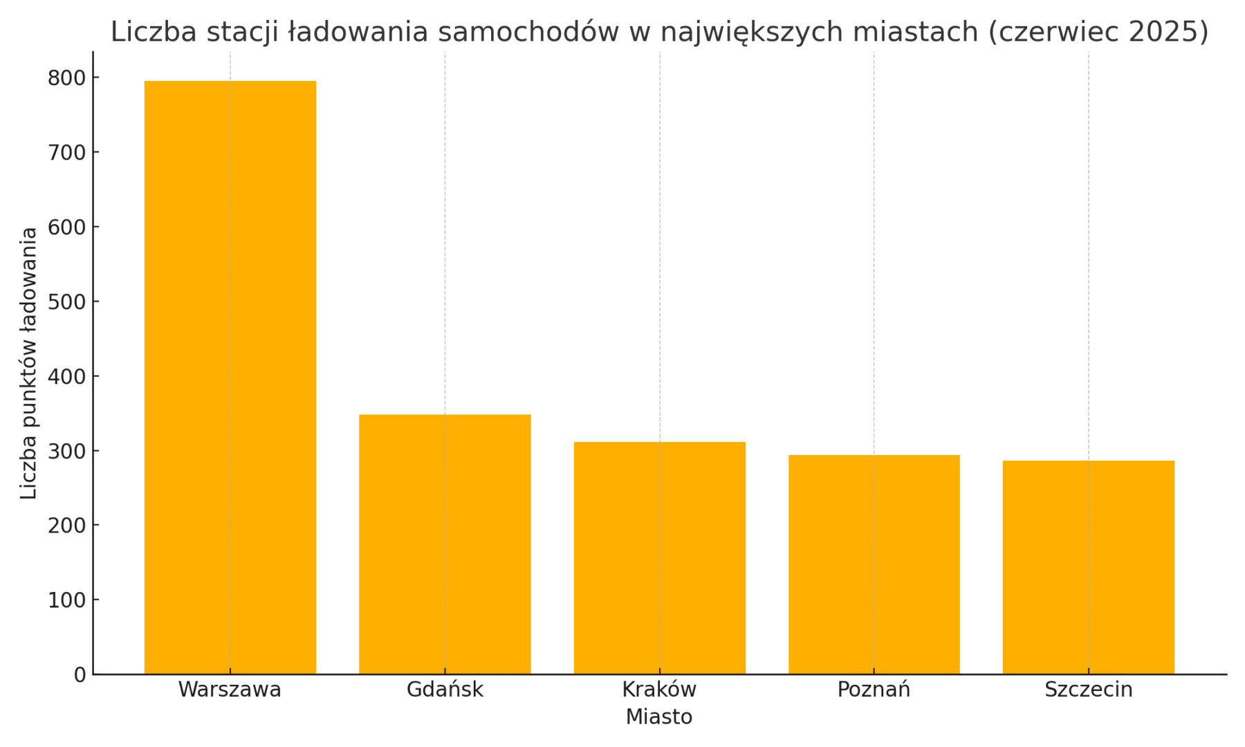 Samochody elektryczne w Polsce – stacje ładowania i rejestracje EV